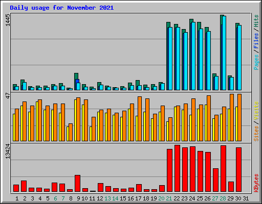 Daily usage for November 2021