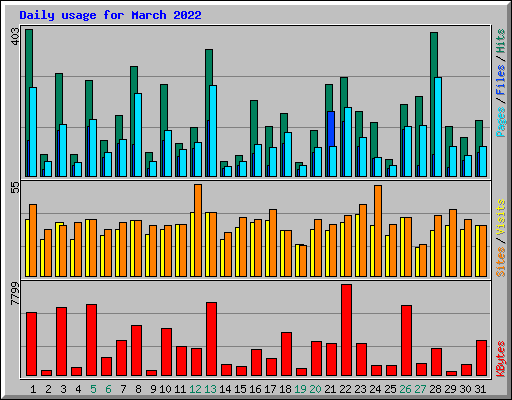 Daily usage for March 2022