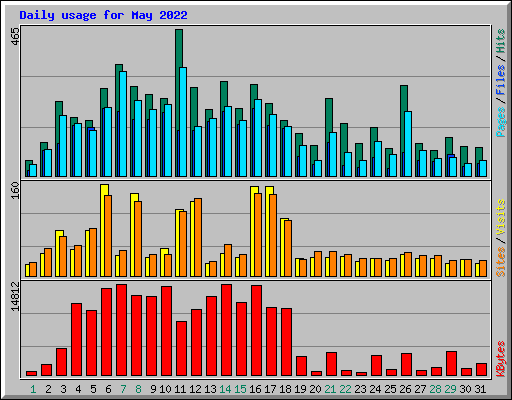 Daily usage for May 2022