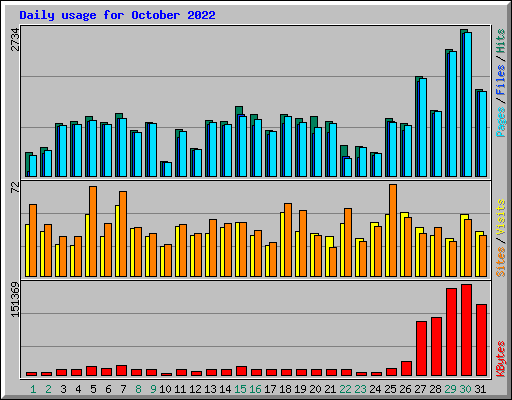 Daily usage for October 2022