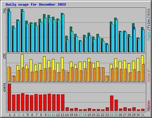 Daily usage for December 2022