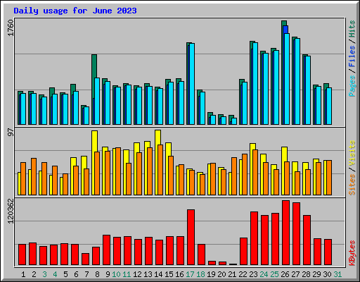 Daily usage for June 2023