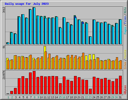 Daily usage for July 2023