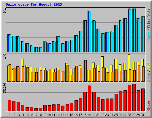 Daily usage for August 2023