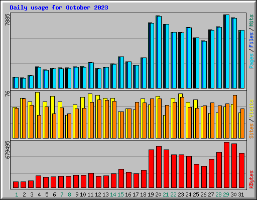 Daily usage for October 2023