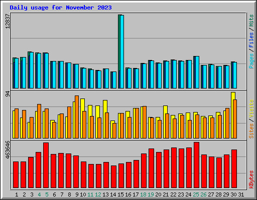 Daily usage for November 2023