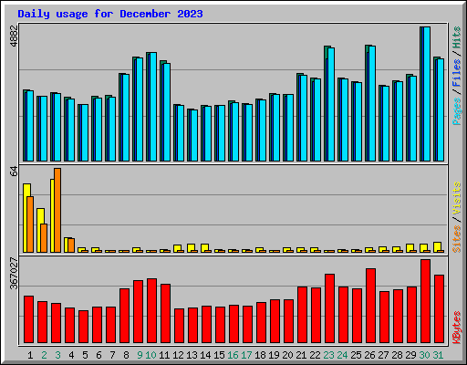 Daily usage for December 2023