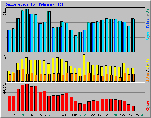 Daily usage for February 2024