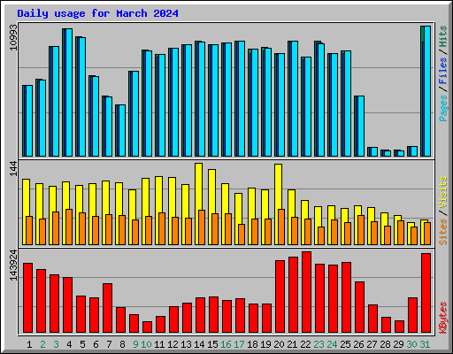 Daily usage for March 2024