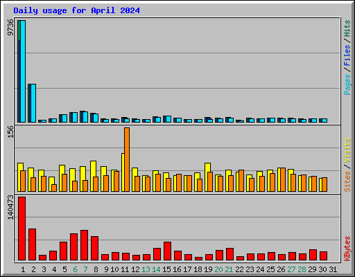 Daily usage for April 2024