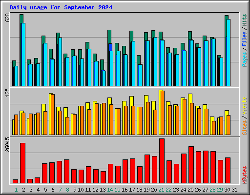 Daily usage for September 2024
