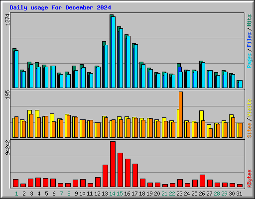 Daily usage for December 2024