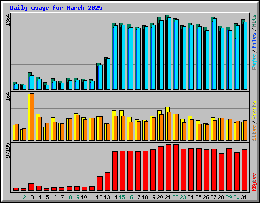 Daily usage for March 2025