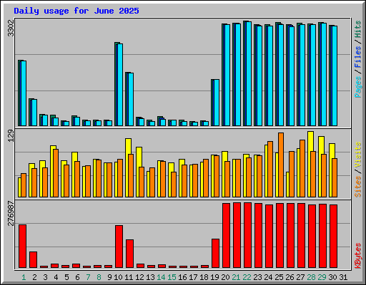 Daily usage for June 2025