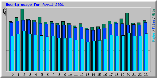 Hourly usage for April 2021