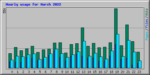 Hourly usage for March 2022