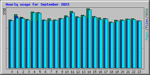 Hourly usage for September 2023