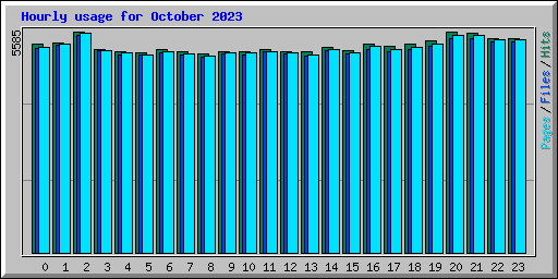 Hourly usage for October 2023